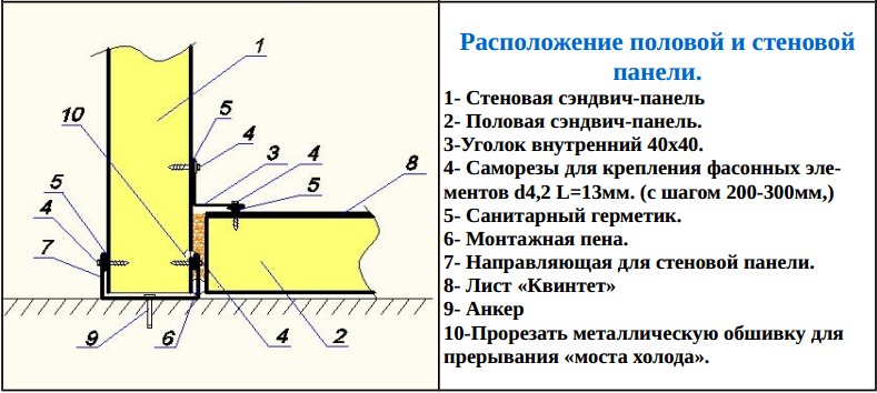 Расположение стеновой и половой панели